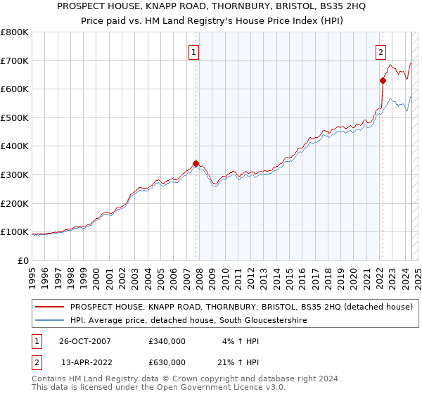 PROSPECT HOUSE, KNAPP ROAD, THORNBURY, BRISTOL, BS35 2HQ: Price paid vs HM Land Registry's House Price Index