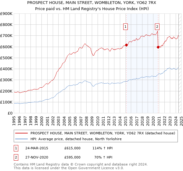 PROSPECT HOUSE, MAIN STREET, WOMBLETON, YORK, YO62 7RX: Price paid vs HM Land Registry's House Price Index