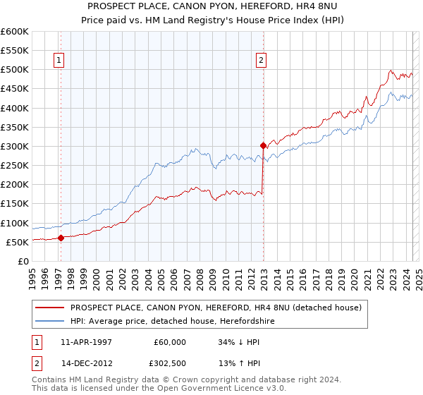 PROSPECT PLACE, CANON PYON, HEREFORD, HR4 8NU: Price paid vs HM Land Registry's House Price Index