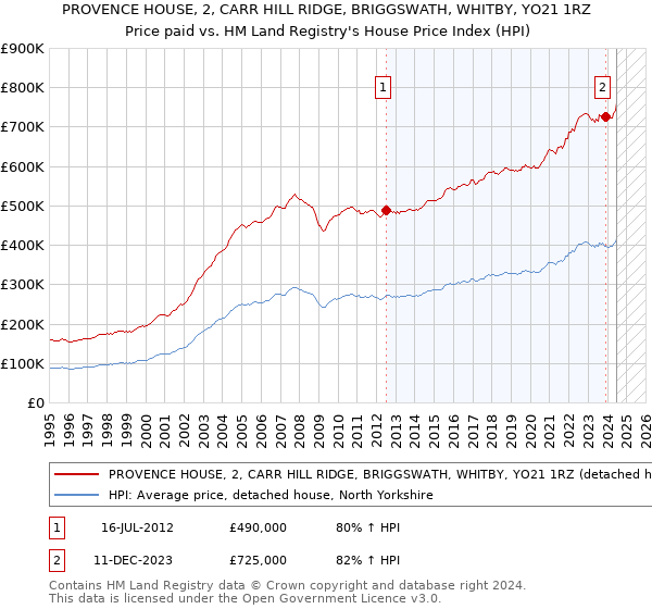 PROVENCE HOUSE, 2, CARR HILL RIDGE, BRIGGSWATH, WHITBY, YO21 1RZ: Price paid vs HM Land Registry's House Price Index