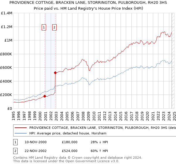 PROVIDENCE COTTAGE, BRACKEN LANE, STORRINGTON, PULBOROUGH, RH20 3HS: Price paid vs HM Land Registry's House Price Index