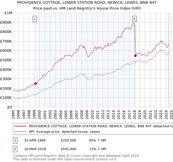 PROVIDENCE COTTAGE, LOWER STATION ROAD, NEWICK, LEWES, BN8 4HT: Price paid vs HM Land Registry's House Price Index