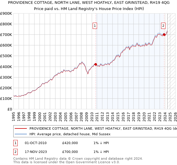 PROVIDENCE COTTAGE, NORTH LANE, WEST HOATHLY, EAST GRINSTEAD, RH19 4QG: Price paid vs HM Land Registry's House Price Index