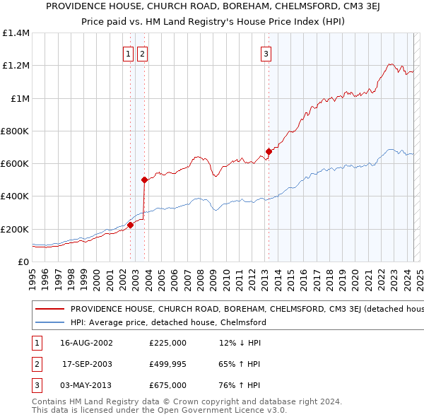 PROVIDENCE HOUSE, CHURCH ROAD, BOREHAM, CHELMSFORD, CM3 3EJ: Price paid vs HM Land Registry's House Price Index