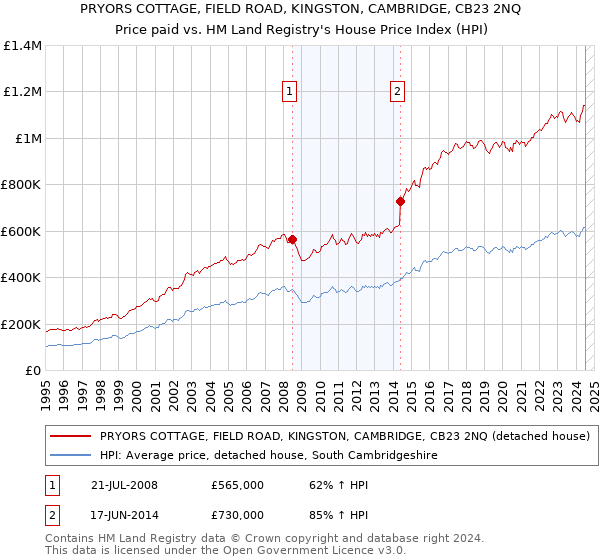 PRYORS COTTAGE, FIELD ROAD, KINGSTON, CAMBRIDGE, CB23 2NQ: Price paid vs HM Land Registry's House Price Index