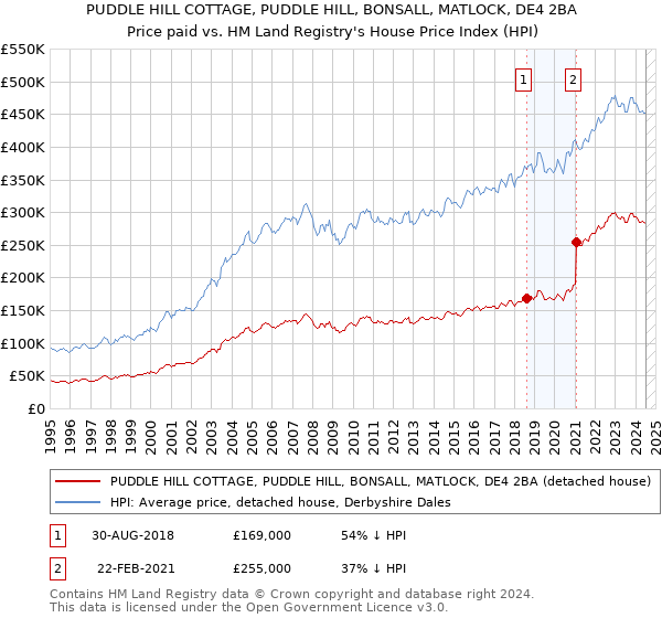 PUDDLE HILL COTTAGE, PUDDLE HILL, BONSALL, MATLOCK, DE4 2BA: Price paid vs HM Land Registry's House Price Index