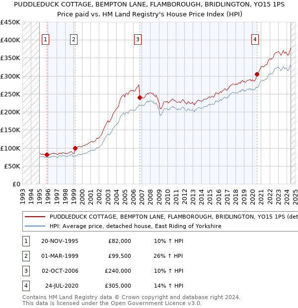 PUDDLEDUCK COTTAGE, BEMPTON LANE, FLAMBOROUGH, BRIDLINGTON, YO15 1PS: Price paid vs HM Land Registry's House Price Index