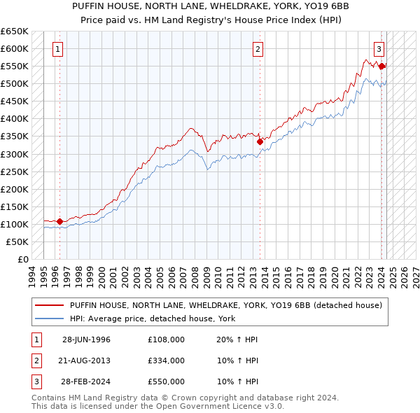 PUFFIN HOUSE, NORTH LANE, WHELDRAKE, YORK, YO19 6BB: Price paid vs HM Land Registry's House Price Index