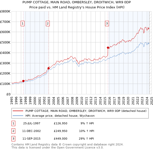 PUMP COTTAGE, MAIN ROAD, OMBERSLEY, DROITWICH, WR9 0DP: Price paid vs HM Land Registry's House Price Index