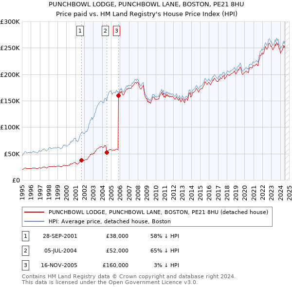 PUNCHBOWL LODGE, PUNCHBOWL LANE, BOSTON, PE21 8HU: Price paid vs HM Land Registry's House Price Index