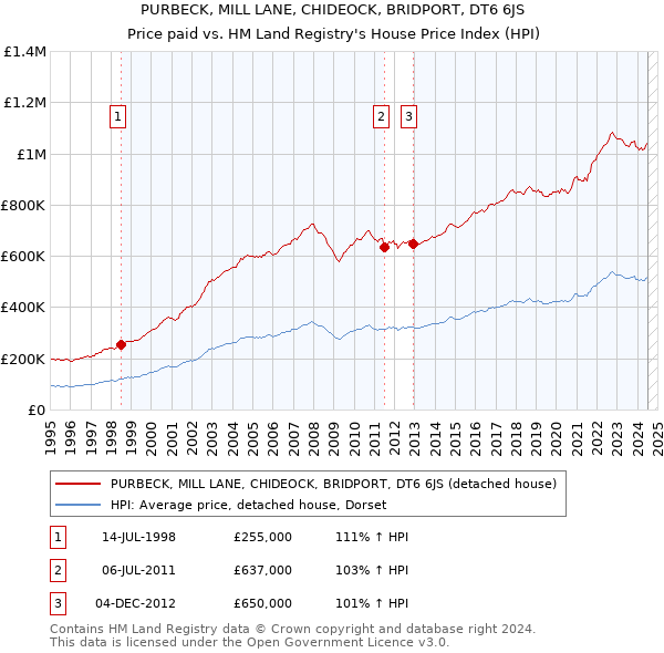 PURBECK, MILL LANE, CHIDEOCK, BRIDPORT, DT6 6JS: Price paid vs HM Land Registry's House Price Index