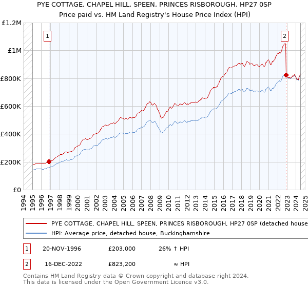 PYE COTTAGE, CHAPEL HILL, SPEEN, PRINCES RISBOROUGH, HP27 0SP: Price paid vs HM Land Registry's House Price Index