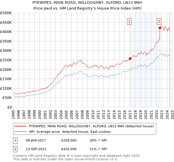 PYEWIPES, MAIN ROAD, WILLOUGHBY, ALFORD, LN13 9NH: Price paid vs HM Land Registry's House Price Index