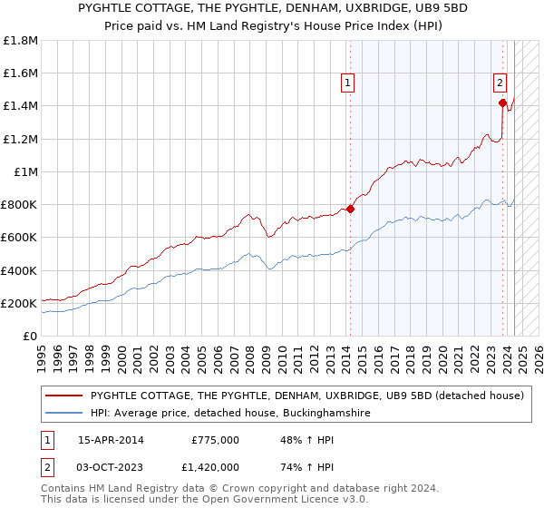 PYGHTLE COTTAGE, THE PYGHTLE, DENHAM, UXBRIDGE, UB9 5BD: Price paid vs HM Land Registry's House Price Index