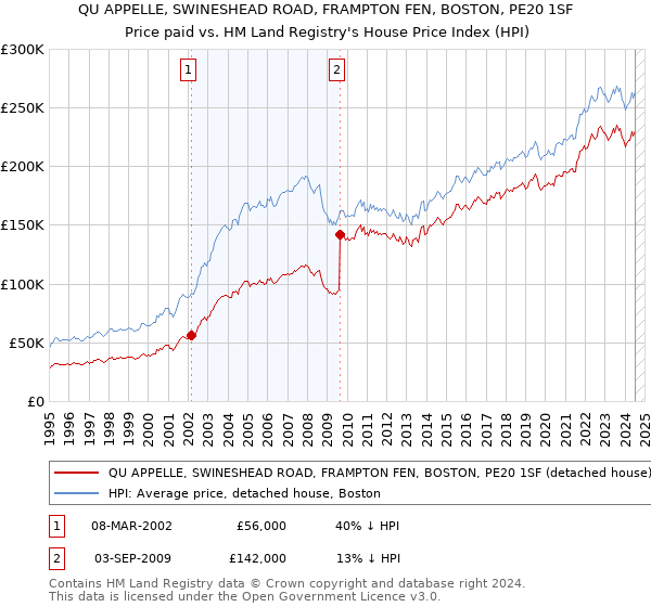 QU APPELLE, SWINESHEAD ROAD, FRAMPTON FEN, BOSTON, PE20 1SF: Price paid vs HM Land Registry's House Price Index