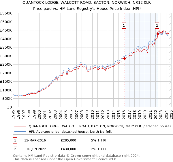 QUANTOCK LODGE, WALCOTT ROAD, BACTON, NORWICH, NR12 0LR: Price paid vs HM Land Registry's House Price Index