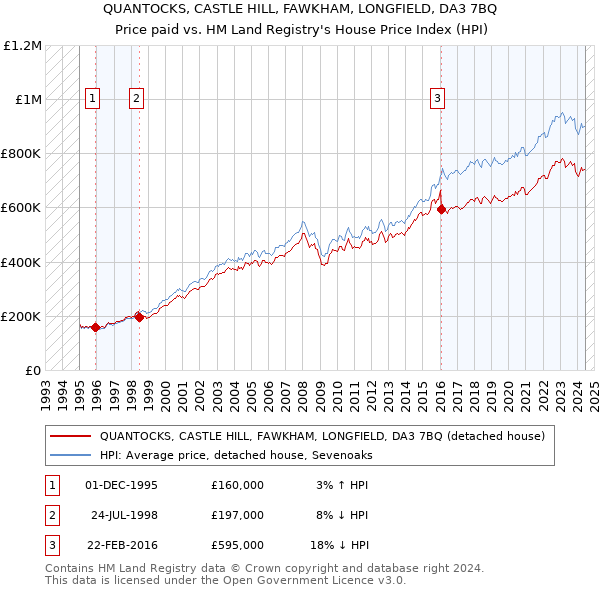 QUANTOCKS, CASTLE HILL, FAWKHAM, LONGFIELD, DA3 7BQ: Price paid vs HM Land Registry's House Price Index