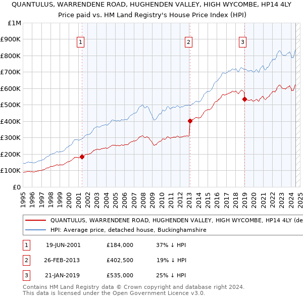 QUANTULUS, WARRENDENE ROAD, HUGHENDEN VALLEY, HIGH WYCOMBE, HP14 4LY: Price paid vs HM Land Registry's House Price Index