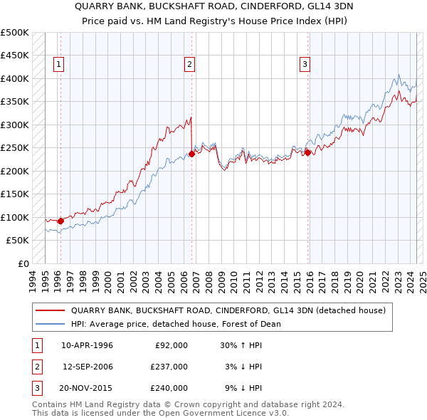 QUARRY BANK, BUCKSHAFT ROAD, CINDERFORD, GL14 3DN: Price paid vs HM Land Registry's House Price Index