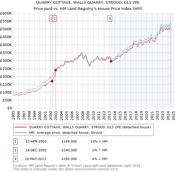 QUARRY COTTAGE, WALLS QUARRY, STROUD, GL5 2PE: Price paid vs HM Land Registry's House Price Index