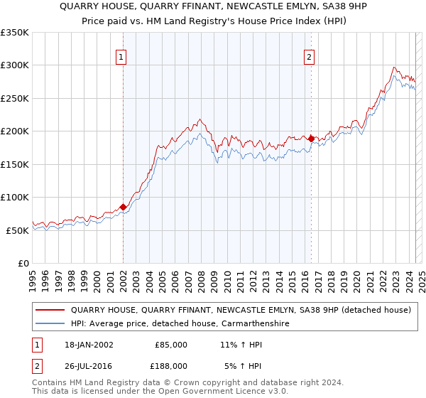 QUARRY HOUSE, QUARRY FFINANT, NEWCASTLE EMLYN, SA38 9HP: Price paid vs HM Land Registry's House Price Index