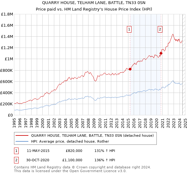 QUARRY HOUSE, TELHAM LANE, BATTLE, TN33 0SN: Price paid vs HM Land Registry's House Price Index