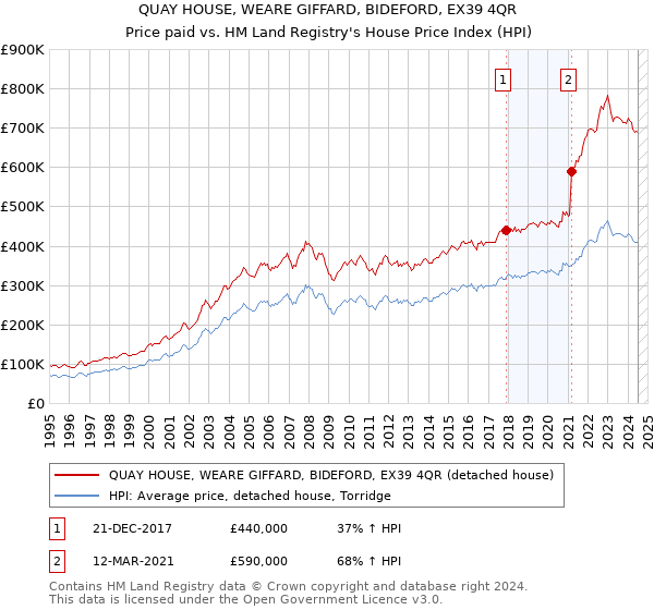 QUAY HOUSE, WEARE GIFFARD, BIDEFORD, EX39 4QR: Price paid vs HM Land Registry's House Price Index