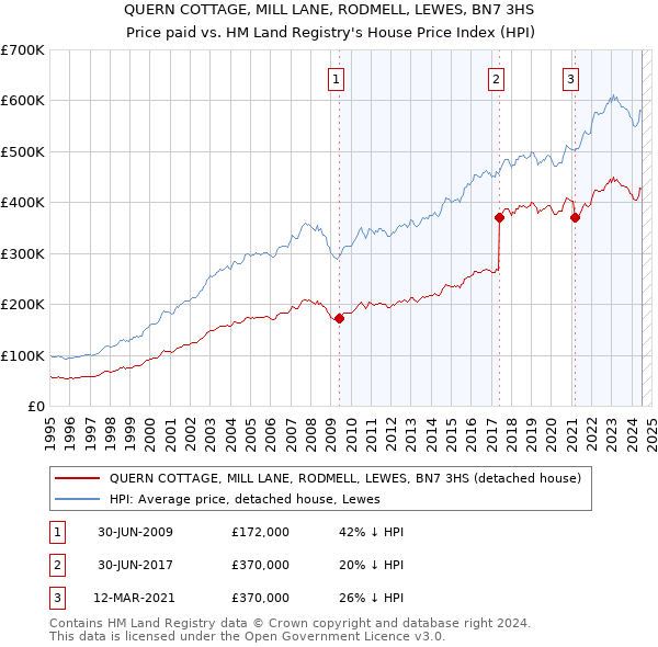 QUERN COTTAGE, MILL LANE, RODMELL, LEWES, BN7 3HS: Price paid vs HM Land Registry's House Price Index