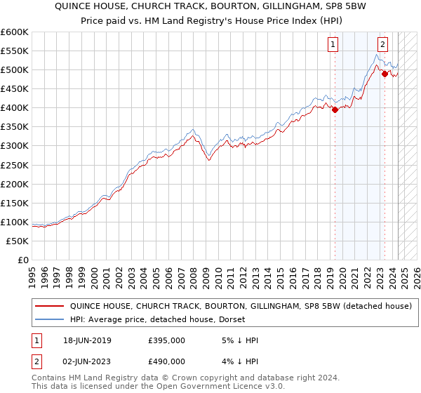 QUINCE HOUSE, CHURCH TRACK, BOURTON, GILLINGHAM, SP8 5BW: Price paid vs HM Land Registry's House Price Index