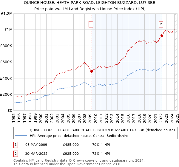 QUINCE HOUSE, HEATH PARK ROAD, LEIGHTON BUZZARD, LU7 3BB: Price paid vs HM Land Registry's House Price Index