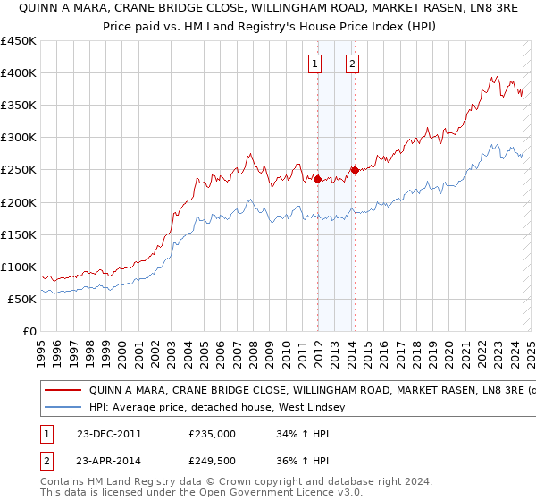 QUINN A MARA, CRANE BRIDGE CLOSE, WILLINGHAM ROAD, MARKET RASEN, LN8 3RE: Price paid vs HM Land Registry's House Price Index