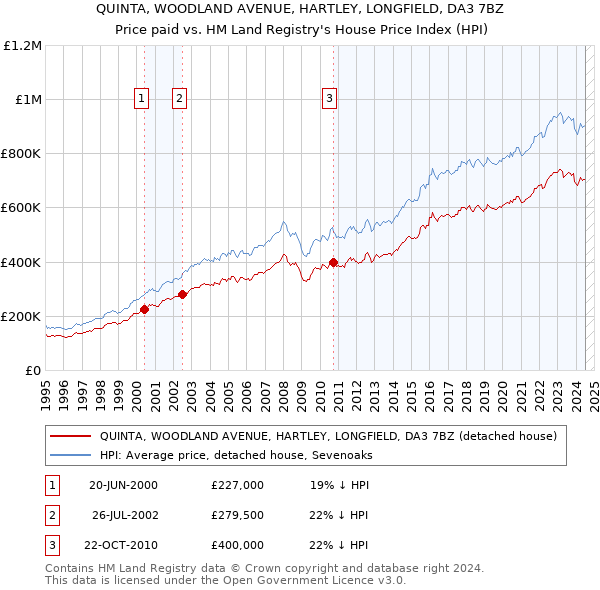 QUINTA, WOODLAND AVENUE, HARTLEY, LONGFIELD, DA3 7BZ: Price paid vs HM Land Registry's House Price Index