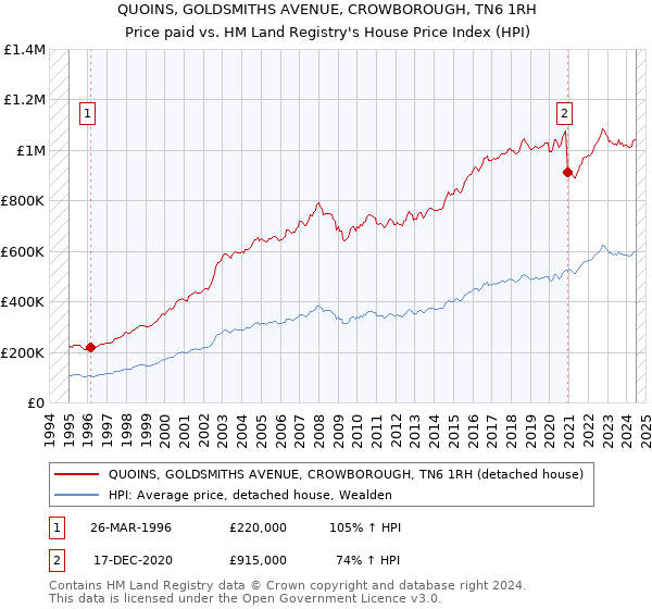 QUOINS, GOLDSMITHS AVENUE, CROWBOROUGH, TN6 1RH: Price paid vs HM Land Registry's House Price Index