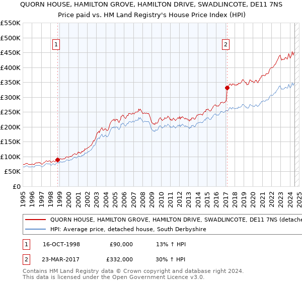 QUORN HOUSE, HAMILTON GROVE, HAMILTON DRIVE, SWADLINCOTE, DE11 7NS: Price paid vs HM Land Registry's House Price Index