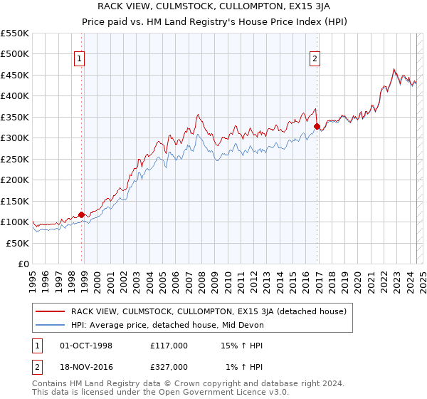 RACK VIEW, CULMSTOCK, CULLOMPTON, EX15 3JA: Price paid vs HM Land Registry's House Price Index