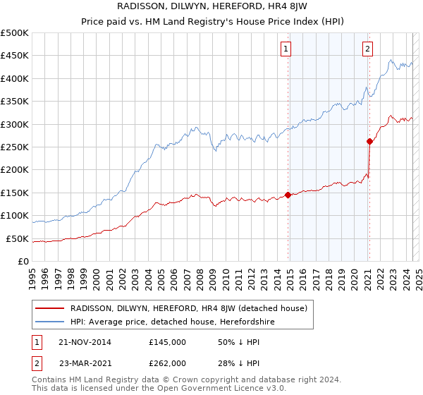 RADISSON, DILWYN, HEREFORD, HR4 8JW: Price paid vs HM Land Registry's House Price Index