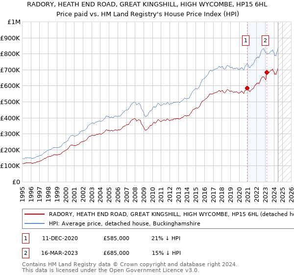 RADORY, HEATH END ROAD, GREAT KINGSHILL, HIGH WYCOMBE, HP15 6HL: Price paid vs HM Land Registry's House Price Index