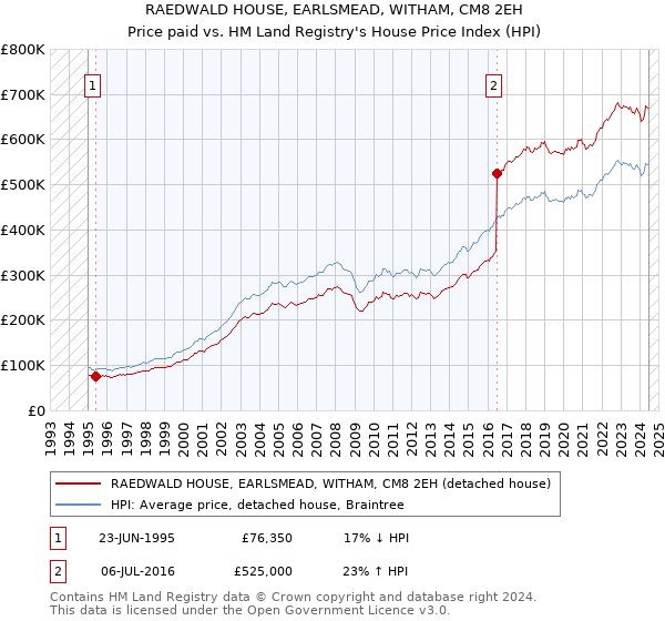 RAEDWALD HOUSE, EARLSMEAD, WITHAM, CM8 2EH: Price paid vs HM Land Registry's House Price Index