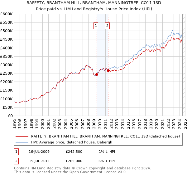 RAFFETY, BRANTHAM HILL, BRANTHAM, MANNINGTREE, CO11 1SD: Price paid vs HM Land Registry's House Price Index