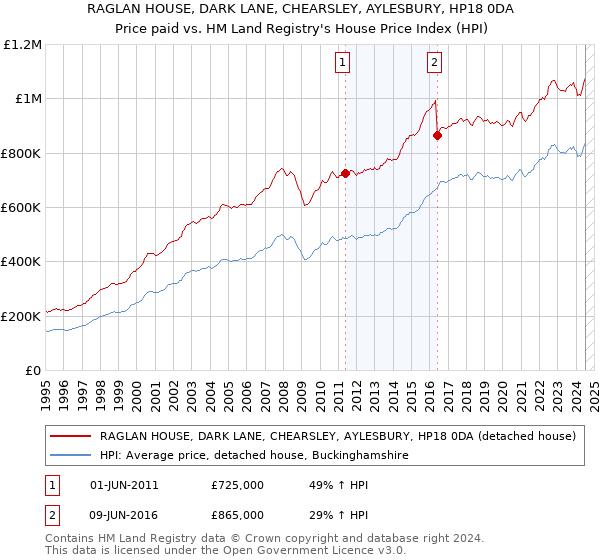 RAGLAN HOUSE, DARK LANE, CHEARSLEY, AYLESBURY, HP18 0DA: Price paid vs HM Land Registry's House Price Index