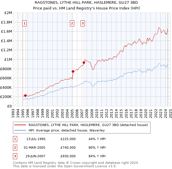 RAGSTONES, LYTHE HILL PARK, HASLEMERE, GU27 3BD: Price paid vs HM Land Registry's House Price Index