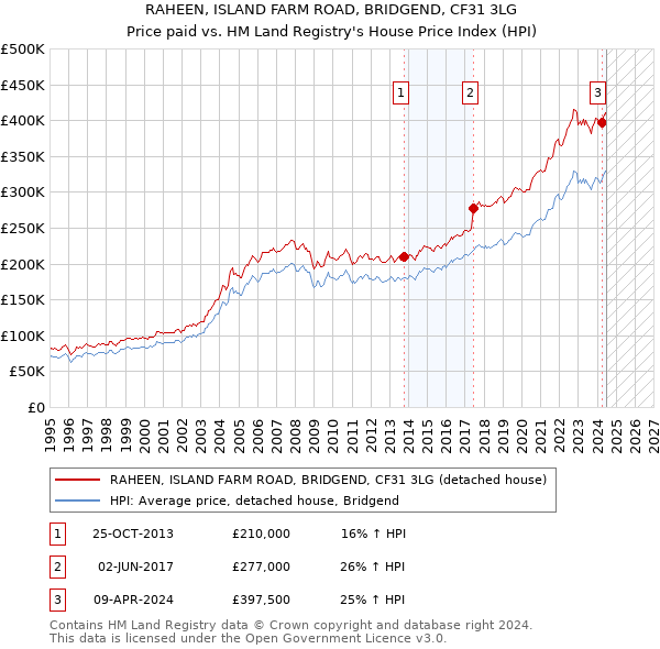 RAHEEN, ISLAND FARM ROAD, BRIDGEND, CF31 3LG: Price paid vs HM Land Registry's House Price Index