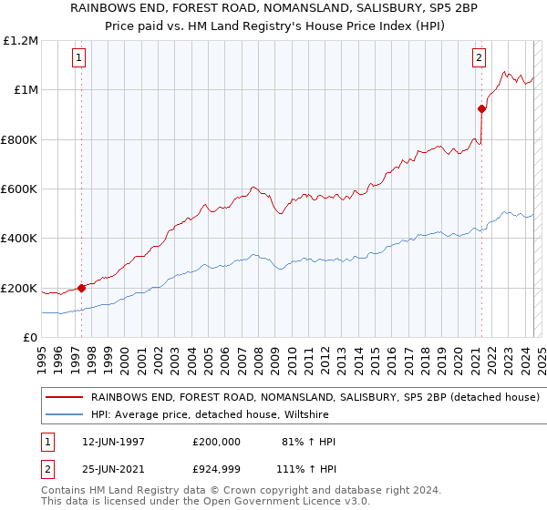 RAINBOWS END, FOREST ROAD, NOMANSLAND, SALISBURY, SP5 2BP: Price paid vs HM Land Registry's House Price Index