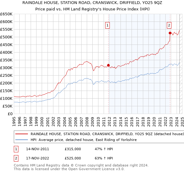 RAINDALE HOUSE, STATION ROAD, CRANSWICK, DRIFFIELD, YO25 9QZ: Price paid vs HM Land Registry's House Price Index