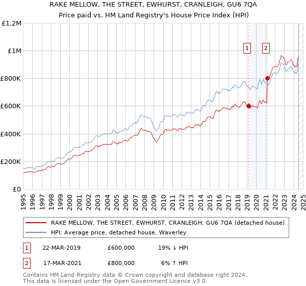 RAKE MELLOW, THE STREET, EWHURST, CRANLEIGH, GU6 7QA: Price paid vs HM Land Registry's House Price Index