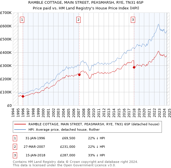 RAMBLE COTTAGE, MAIN STREET, PEASMARSH, RYE, TN31 6SP: Price paid vs HM Land Registry's House Price Index