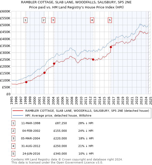 RAMBLER COTTAGE, SLAB LANE, WOODFALLS, SALISBURY, SP5 2NE: Price paid vs HM Land Registry's House Price Index