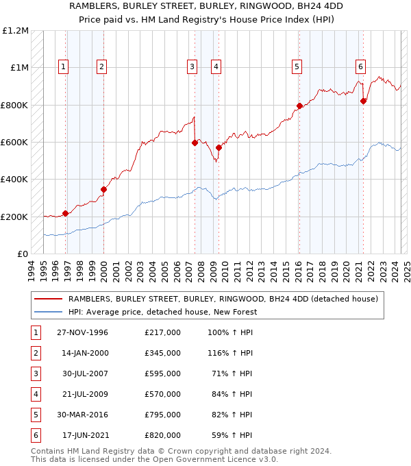 RAMBLERS, BURLEY STREET, BURLEY, RINGWOOD, BH24 4DD: Price paid vs HM Land Registry's House Price Index