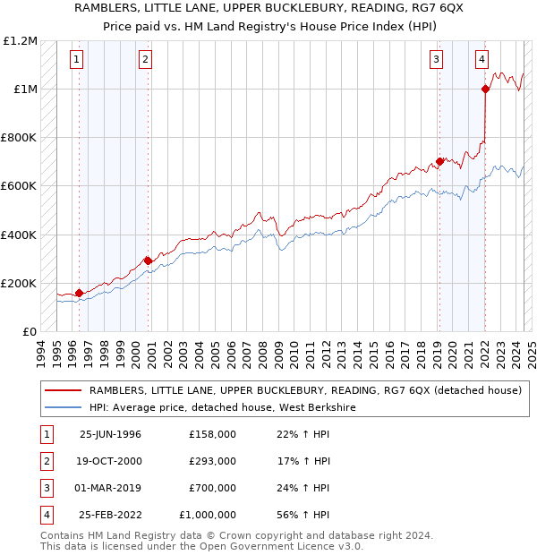 RAMBLERS, LITTLE LANE, UPPER BUCKLEBURY, READING, RG7 6QX: Price paid vs HM Land Registry's House Price Index