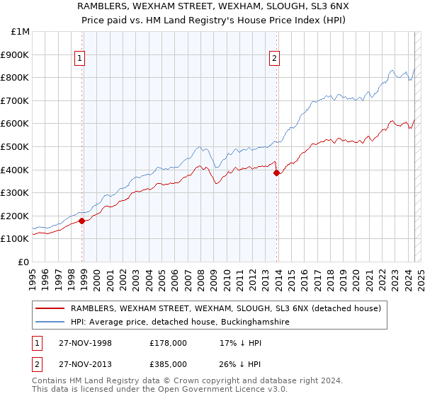 RAMBLERS, WEXHAM STREET, WEXHAM, SLOUGH, SL3 6NX: Price paid vs HM Land Registry's House Price Index